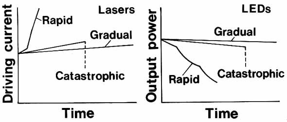 図1　発光デバイスの主要な三つの劣化モード