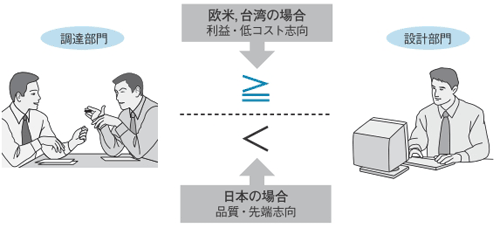 図1　日本とは異なる力学