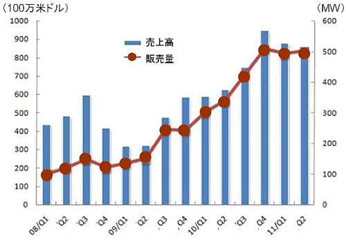 図2　中国Suntech社の売上高と販売量の推移