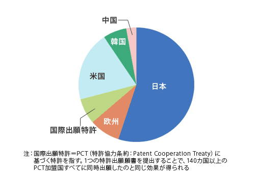 図1●代替エネルギーに関する特許の地域別の割合