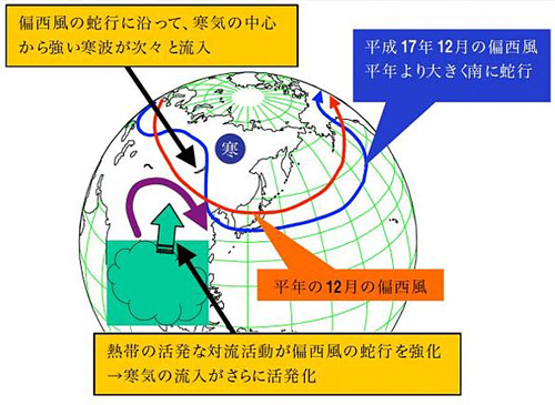 図1●偏西風の蛇行によって寒波が流入する仕組み。図は2005年（平成17年）のケース（資料：気象庁）