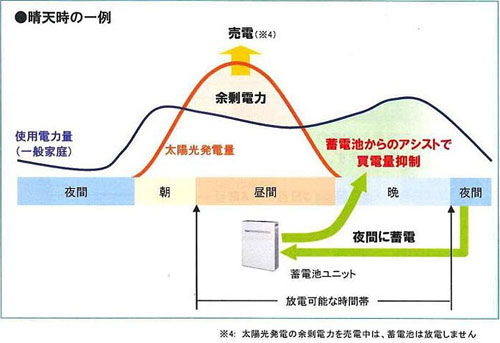 図2●パナソニックの住宅用「創蓄連携システム」のうち「経済優先モード」の模式図