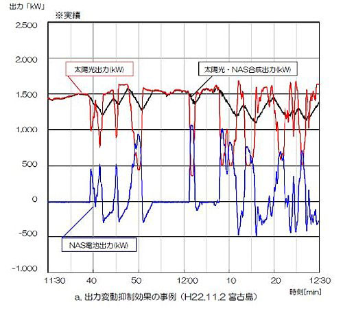 図3●出力変動抑制効果の事例　　2010年11月２日における実績である。赤い線が太陽光発電の出力。出力が低下すると、青い線で示したNAS電池の出力を上げるという制御をすることで、合成出力を安定させた。 （データ：沖縄電力）
