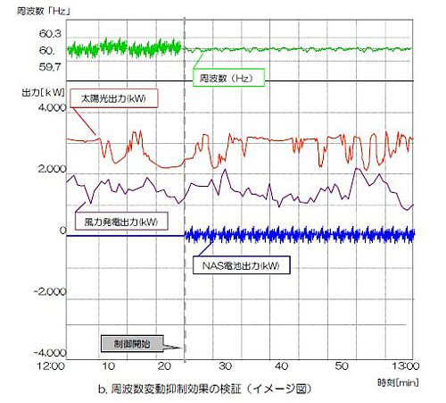 図4●周波数変動抑制効果のイメージ図　　実績データは未公表である。 （データ：沖縄電力）