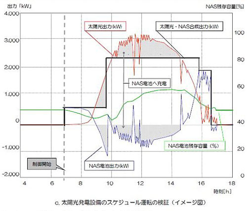 図5●スケジュール運転のイメージ図 （データ：沖縄電力）