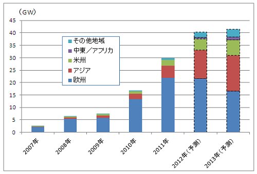図1　世界の太陽光パネルの出荷量の推移。2013年は欧州が大幅に落ちるが、アジアと米州が増える。2012年5月発表のデータのため、2012年も予測値。政策促進によって需要が増えるシナリオの値（出典：欧州太陽光発電協会（EPIA））