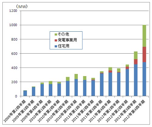 図2　日本の太陽光発電パネルの出荷量の推移。2012年第4四半期に1GWに達した（出典：太陽光発電協会（JPIA））