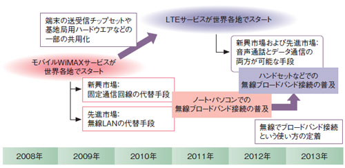 図4　モバイルWiMAXの存在がLTEの普及に寄与