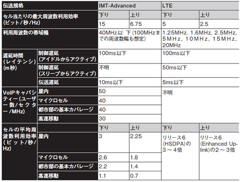 表2　IMT-Advancedの最低要求仕様とLTE仕様の比較