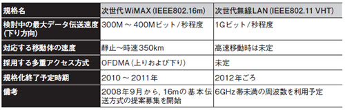 表4　次世代WiMAXと次世代無線LAN