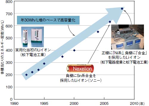 図1　Liイオン2次電池の高容量化の歴史