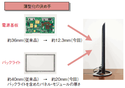 図2　薄型化のカギは電源基板とバックライト