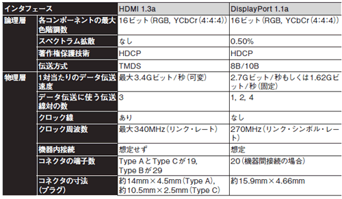 表2　HDMIとDisplayPortの現行仕様の比較
