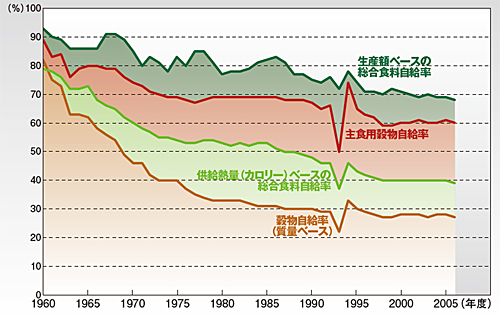 図1●日本の食料自給率の推移