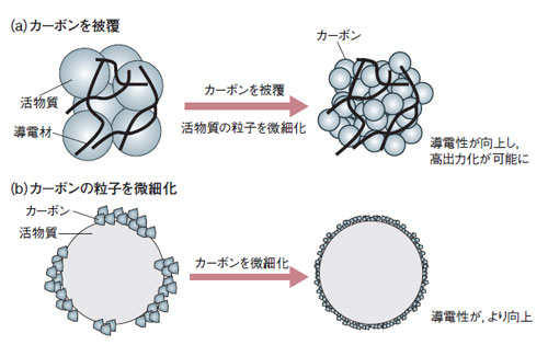 図4　微細化とカーボン被覆で正極材料が進化