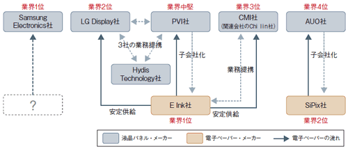 図A-1　電子ペーパーをめぐる最新の業界構図