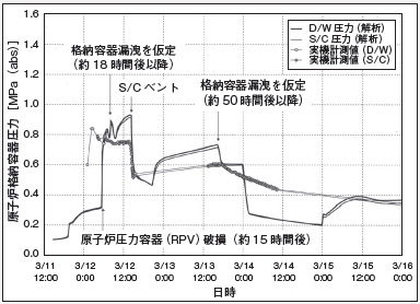 図2●1号機の原子炉格納容器のドライウエル（D/W）と圧力抑制室（S/C）の圧力変化