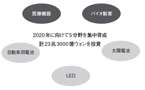 図1　2020年に向けたSamsung社の5大注力分野