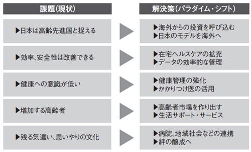 図2　日本におけるビジネスチャンス
