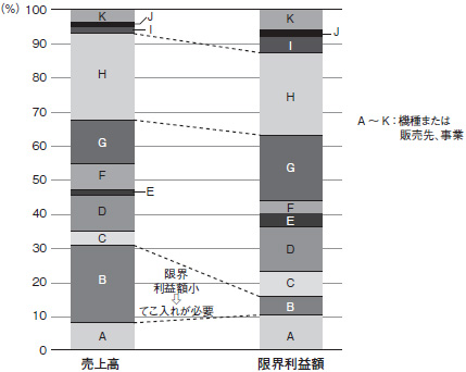 図5-3●機種構成のグラフ