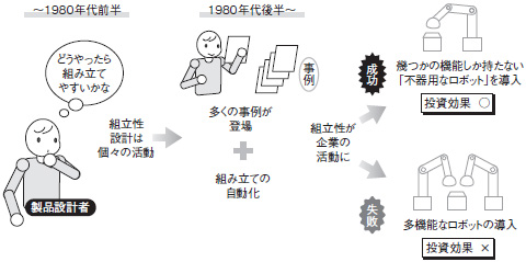 図1●日本における組立性設計の役割の移り変わり
