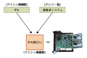 図●トヨタ自動車が名古屋大学と開発中の「マルチメディア系OS」