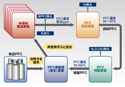 図●PFCガスの再使用フロー
