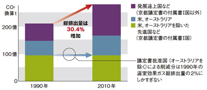 図●京都議定書の目標を達成しても温室効果ガスは大幅に増加
