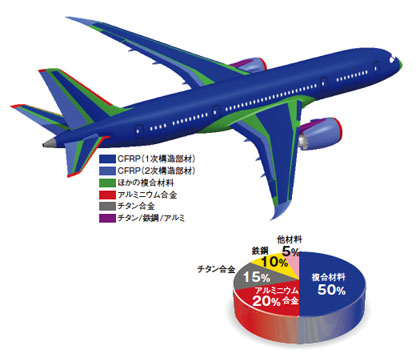 図●「787」における各種材料使用状況