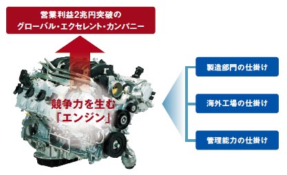図●トヨタ自動車の競争力の「エンジン」