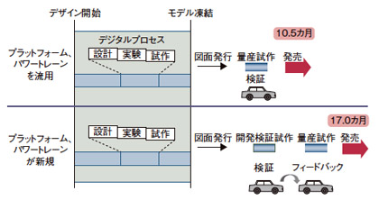 日産自動車の「V-3P」プロセス