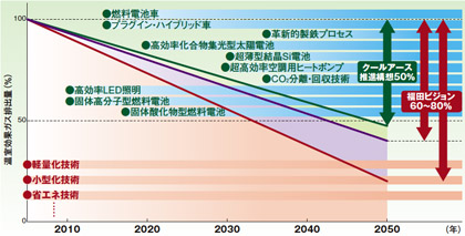 図●CO2削減の長期目標と革新的な環境技術の実用化時期
