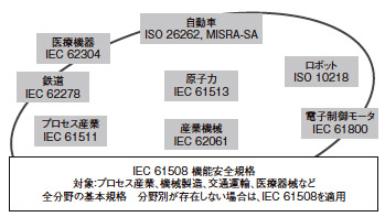 IEC 61508と関連規格