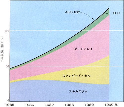 図1 ASIC市場の成長予測