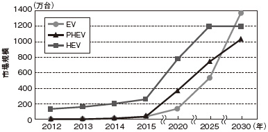 図　世界市場におけるHEV、PHEV、EVの台数予測