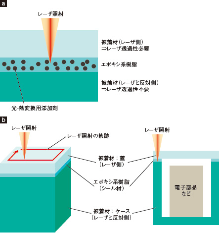 図3●半導体レーザを使ってエポキシ系樹脂を硬化させる技術の模式図