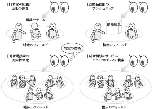 図●富士ゼロックスが実践した行動観察適用の4パターン