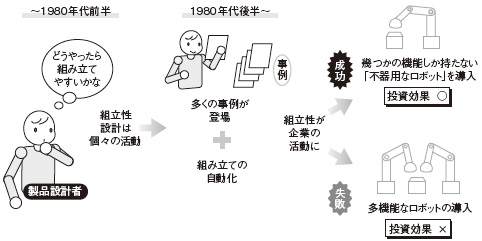 図●日本における組立性設計の役割の移り変わり