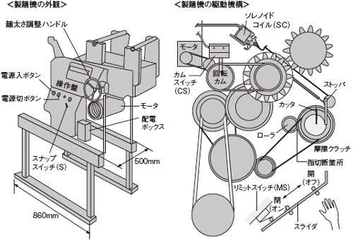図●製麺機の外観と駆動機構