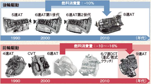 図1　ZF社の変速機の歴史