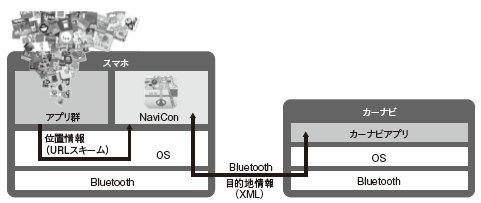 図1　NaviConでカーナビとスマートフォンをつなぐ