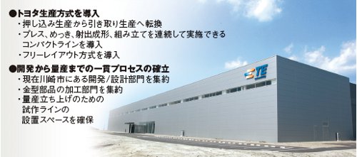 図1●掛川工場の生産革新の概要