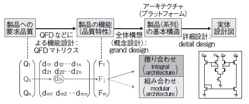 図3　一般的なモノづくりのプロセス