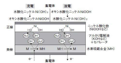 図5　Ni水素2次電池の原理