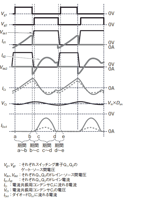 図3　半波電流共振の基本的な動作波形