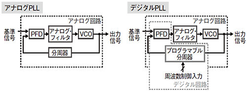図2　従来のPLL回路