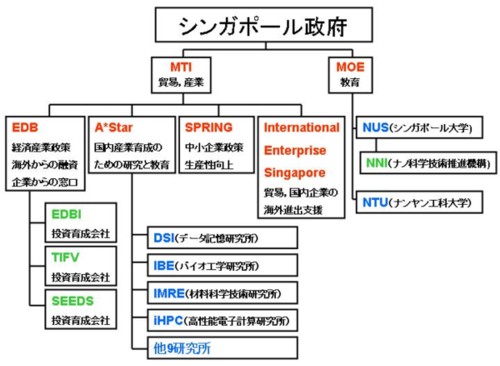 【図2】シンガポール政府のナノテク研究開発体制組織図