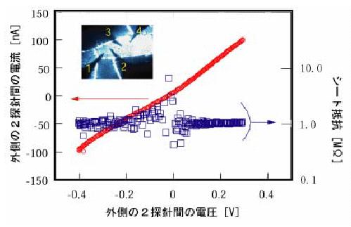 【図2】厚さ70nmのC60分子重合体薄膜のシート抵抗（青）と電流-電圧特性（赤）。左上の写真は，4本の探針を使って計測している様子で，探針間距離は35μm