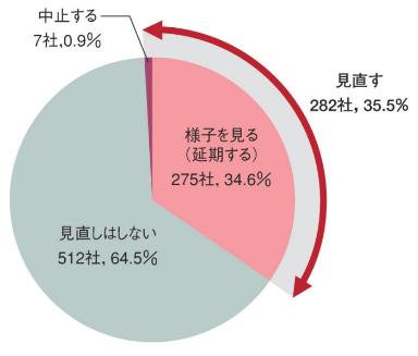 図3●「中国への進出を計画している日本企業が計画を見直す可能性」
