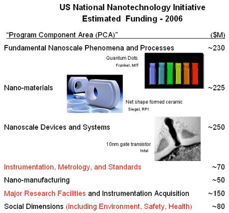 【図2】米国家ナノテクノロジー戦略（NNI）の2006年度予算の項目と概算額